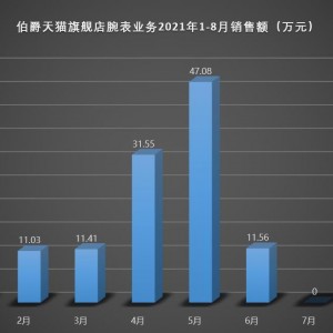 为什么很少有人带伯爵手表?数据告诉您伯爵表好不好