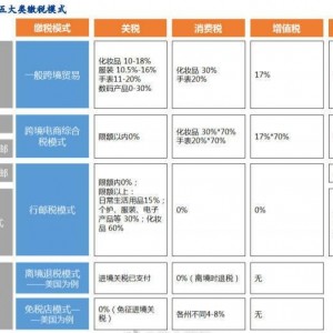 一图详解：奢侈品税率是多少