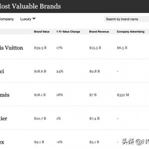 世界名牌有哪些? 国际奢侈品排行榜前十名