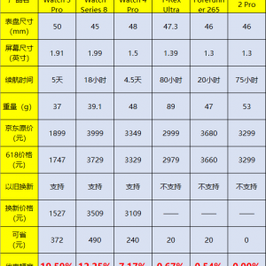 智能手表大约多少钱？智能手表价格大揭密