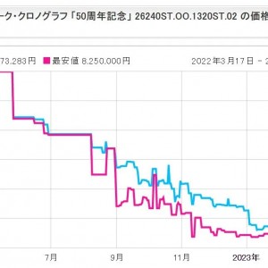 爱彼皇家橡树50周年价格大跌，从200万到58万