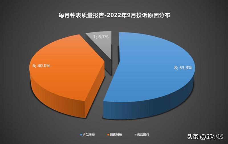 年度钟表质量报告告诉您：劳力士手表返修率到底高不高？-第4张图片