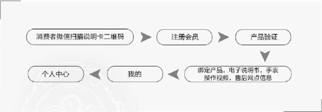 卡西欧手表防伪码查询-扫一扫识别手表鉴定-第2张图片