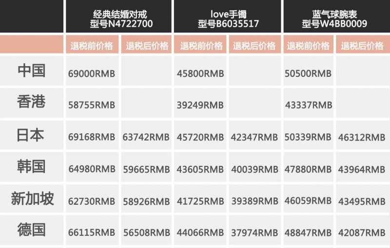 澳门免税店卡地亚手表价格（全球热门国家价格对比）-第1张图片