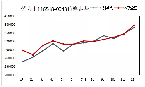 余文乐手表劳力士多少钱？余文乐迪通拿还能涨价吗？-第1张图片