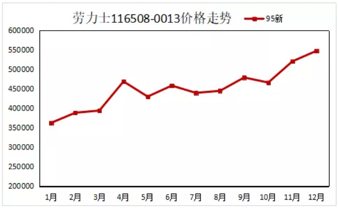 余文乐手表劳力士多少钱？余文乐迪通拿还能涨价吗？-第3张图片