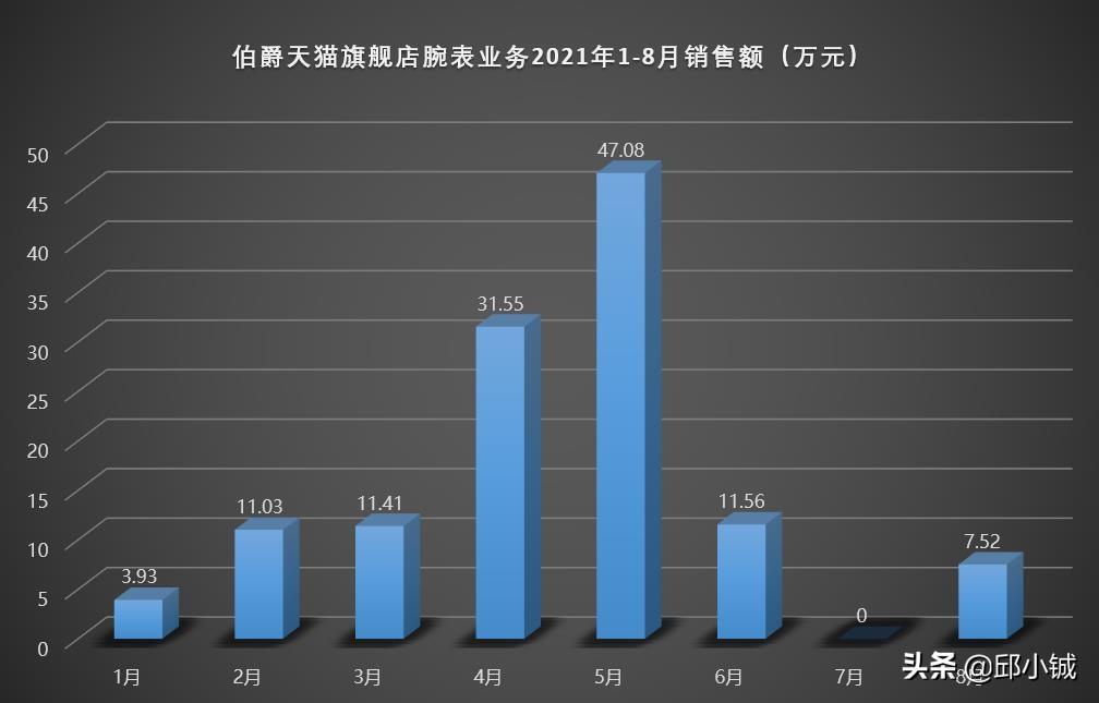 为什么很少有人带伯爵手表?数据告诉您伯爵表好不好-第1张图片