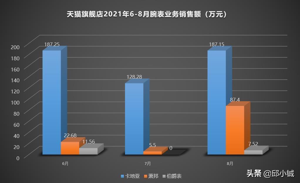 为什么很少有人带伯爵手表?数据告诉您伯爵表好不好-第6张图片