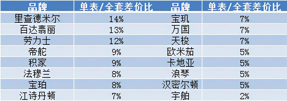 避坑贴 | 二手表全套和单表价格差多少？-第3张图片