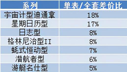 避坑贴 | 二手表全套和单表价格差多少？-第4张图片