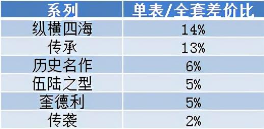 避坑贴 | 二手表全套和单表价格差多少？-第5张图片