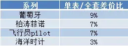 避坑贴 | 二手表全套和单表价格差多少？-第7张图片