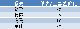 避坑贴 | 二手表全套和单表价格差多少？-第6张图片