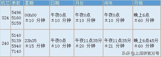 万年历手表是不是不用调日期？百达翡丽万年历怎么调-第14张图片