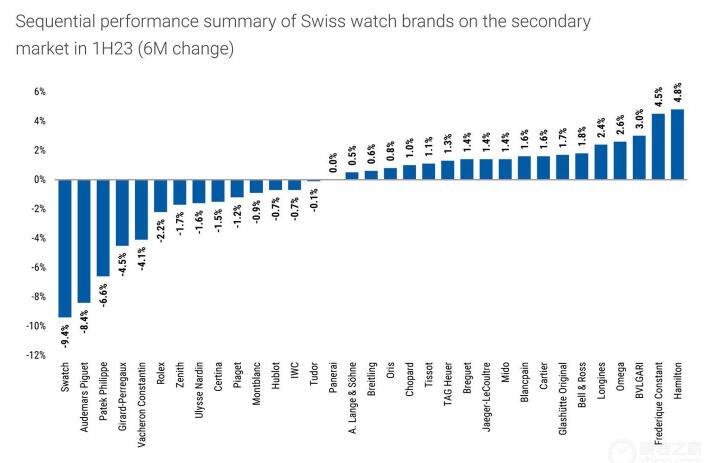 行情不再？劳力士、爱彼和百达翡丽等交易量创新低-第3张图片