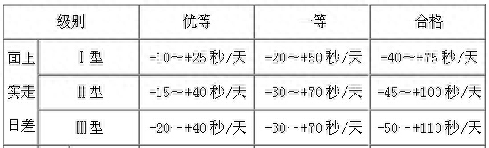 机械表走时不准怎么办？手表时间误差多少属于正常？-第6张图片