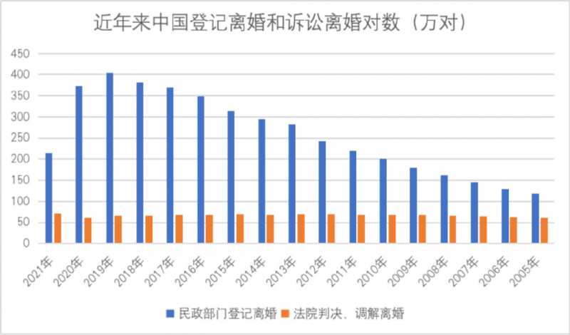 离婚人数连续三年下降！这意味着什么-第1张图片