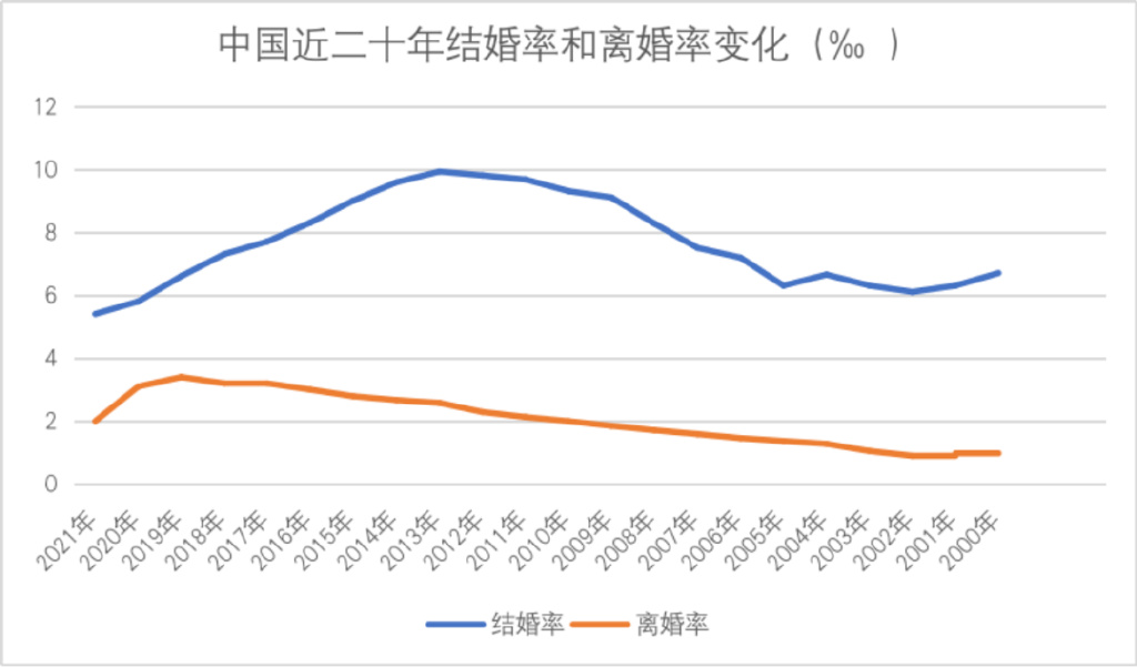 离婚人数连续三年下降！这意味着什么-第2张图片