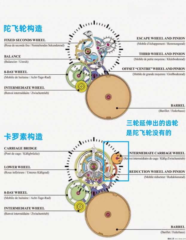 卡罗素与陀飞轮的区别在哪？怎么辨别-第2张图片