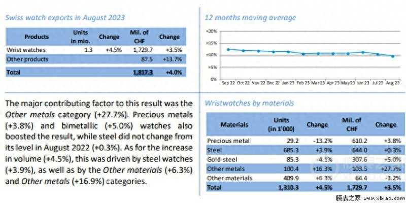 (及时分享)2023年8月瑞士钟表出口额同比增长4.0%-第2张图片