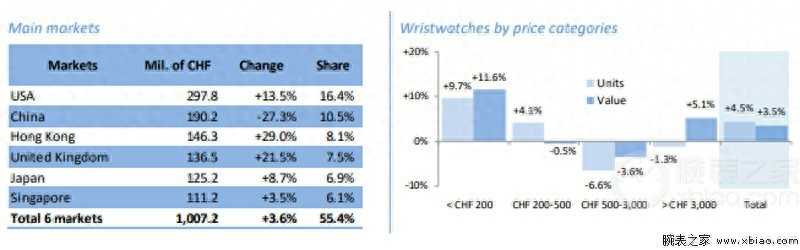 (及时分享)2023年8月瑞士钟表出口额同比增长4.0%-第3张图片