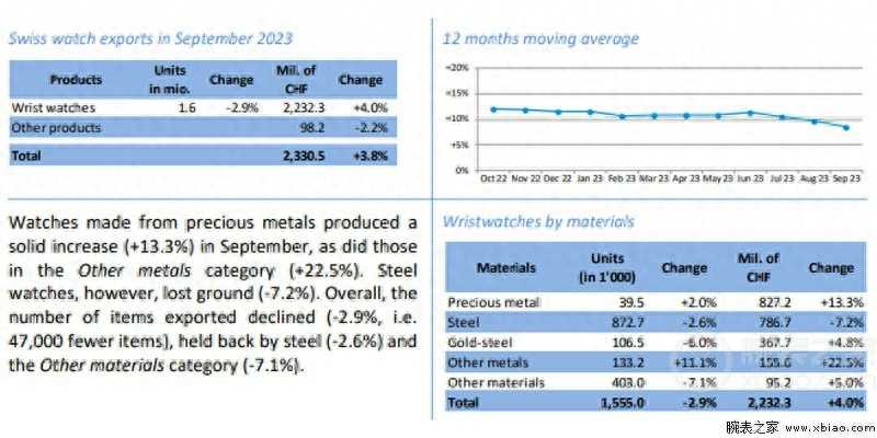 行情速递：2023年瑞士钟表出口额同比增长3.8%-第2张图片
