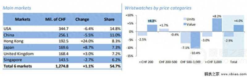 行情速递：2023年瑞士钟表出口额同比增长3.8%-第3张图片