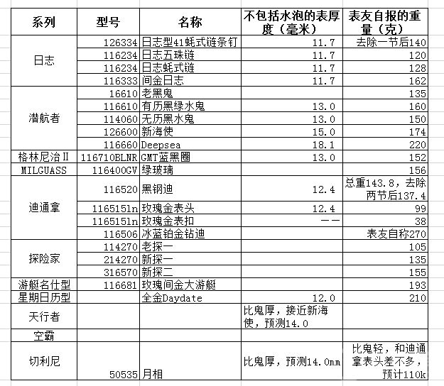 劳力士手表重量一般是多少？-第1张图片