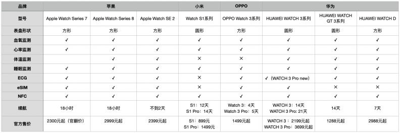 测血压智能手表哪个品牌好？-第1张图片