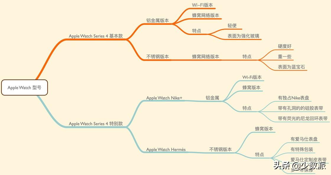 apple watch购买指南（苹果手表iwatch怎么买最划算）-第14张图片