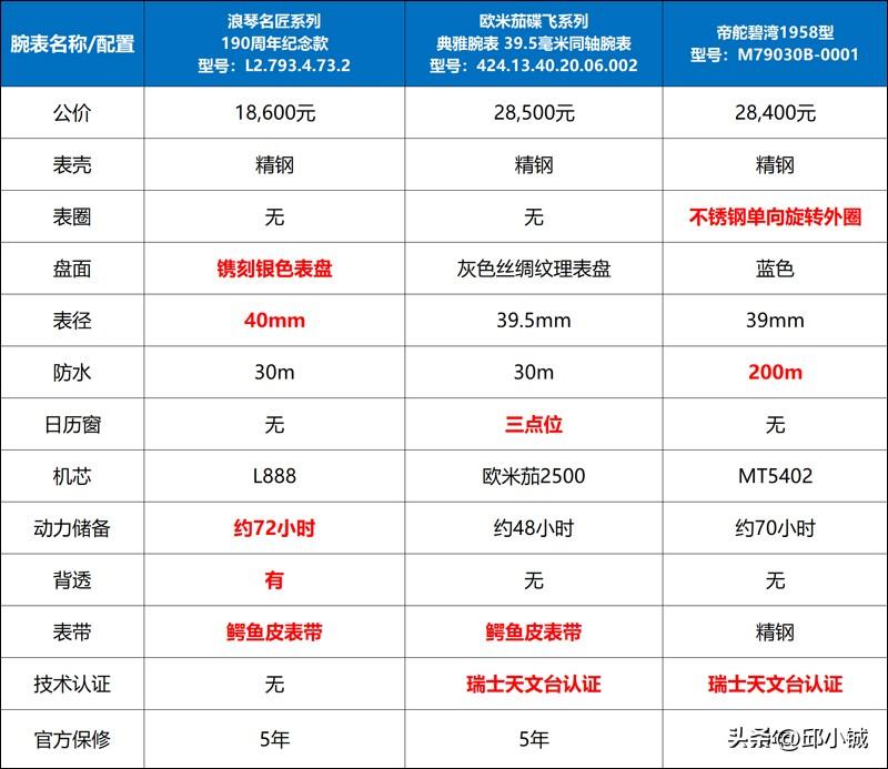 科普一下：浪琴名匠哪一款最值得买？-第8张图片