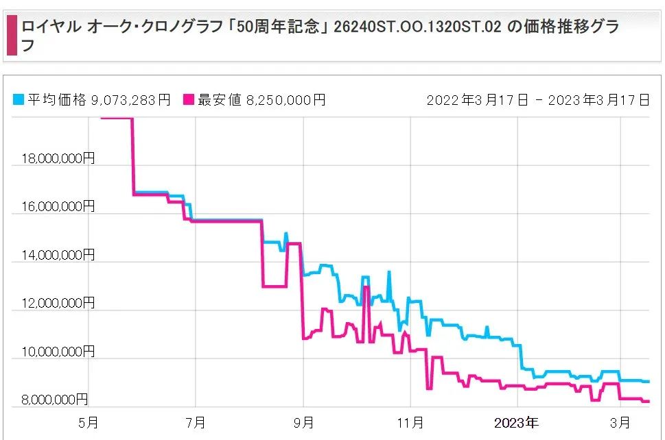 爱彼皇家橡树50周年价格大跌，从200万到58万-第1张图片