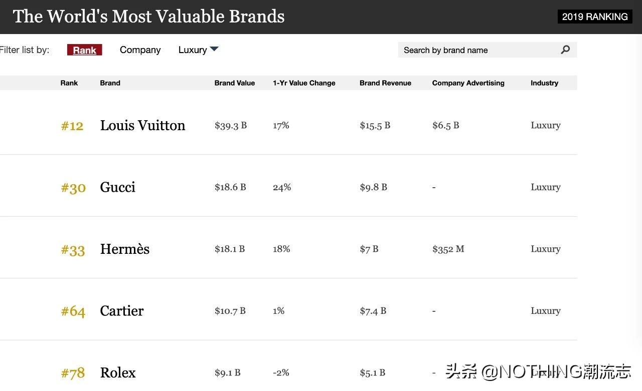 世界名牌有哪些? 国际奢侈品排行榜前十名-第1张图片
