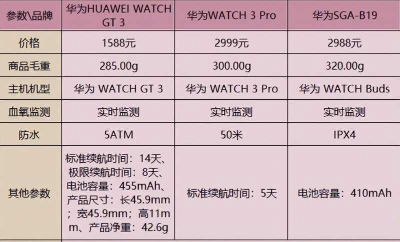 （购表攻略）华为哪款手表性价比高最值得入手？-第4张图片