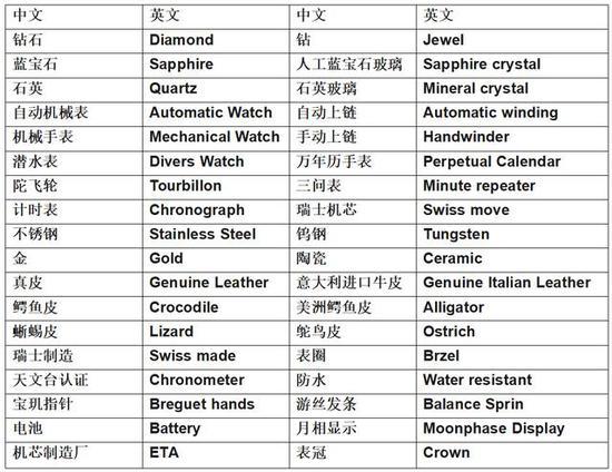 手表上的那些英文标识是什么？手表上字母的各个含义-第1张图片