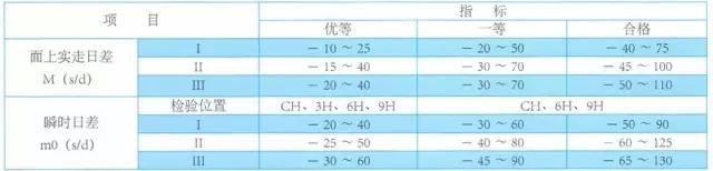 机械表一天误差多少算正常？（新手必看）-第3张图片