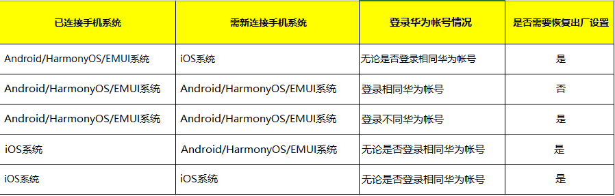 华为智能手表怎样与手机配对（配对失败该如何操作？）-第10张图片