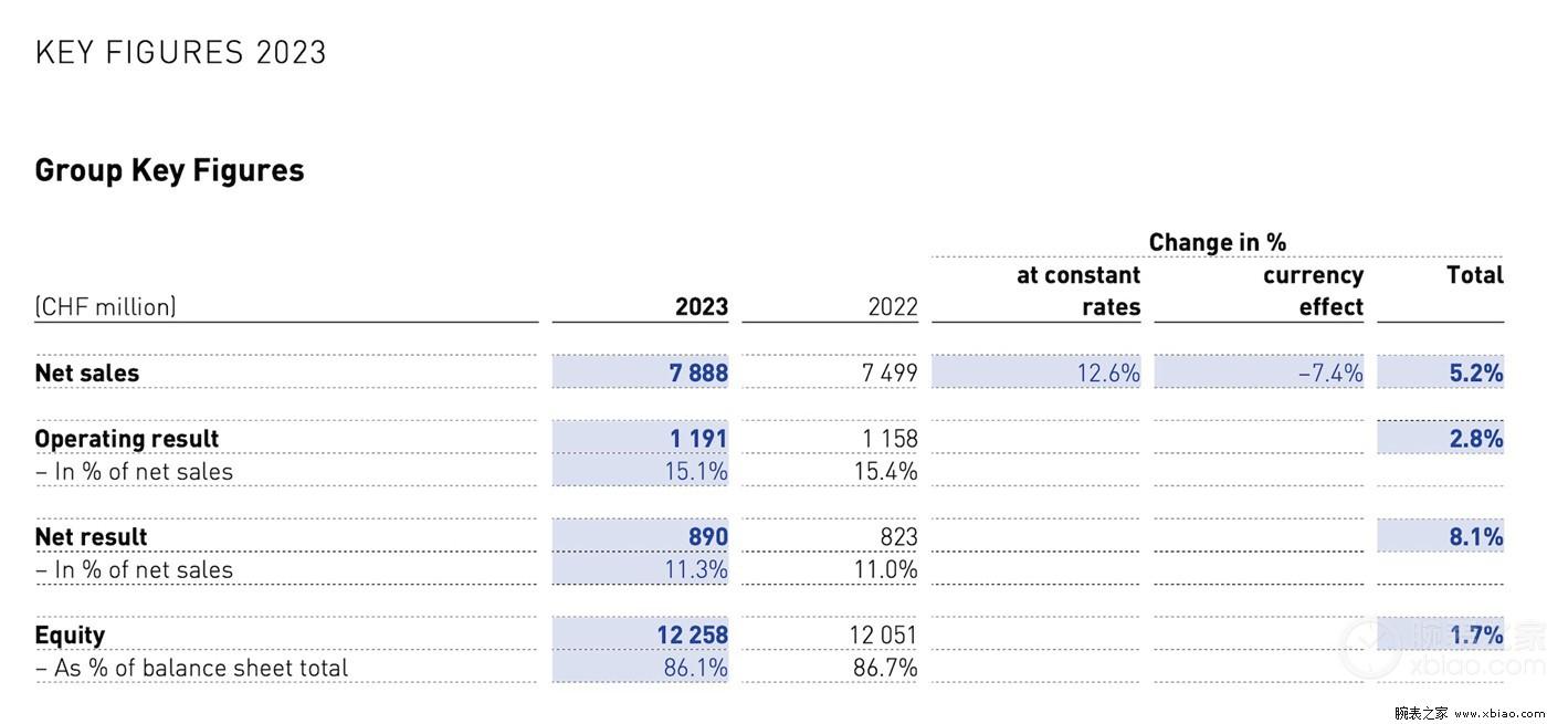 斯沃琪集团2023全年净销售额同比增长12.6%-第2张图片