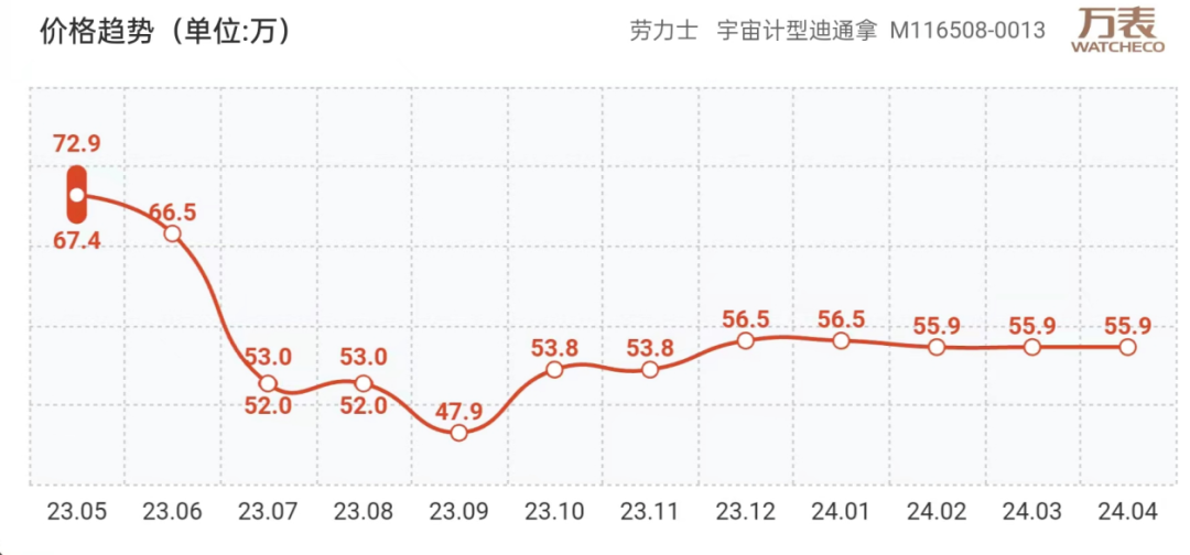 二手手表哪些款式保值率高！什么样的二手表流通率高？-第5张图片