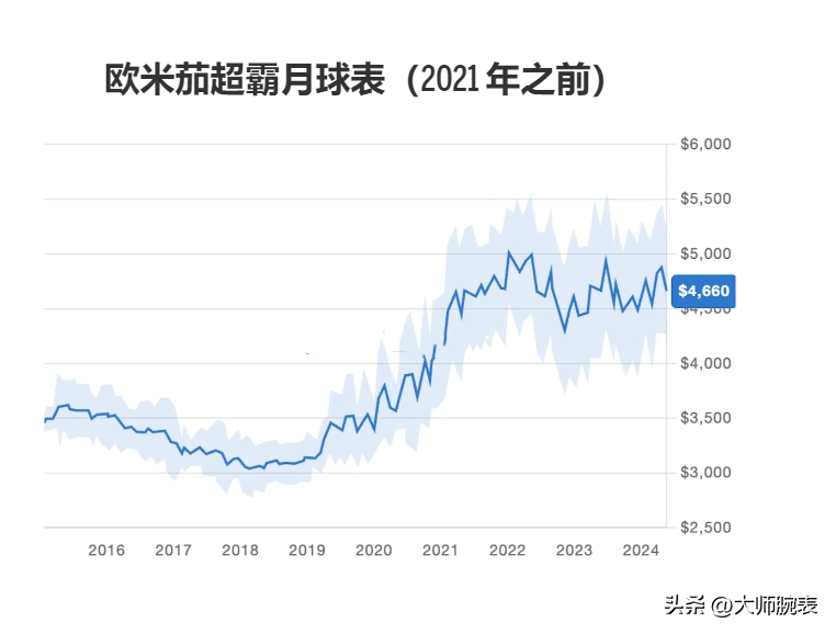 手表有投资价值吗？投资买手表有钱赚吗-第8张图片