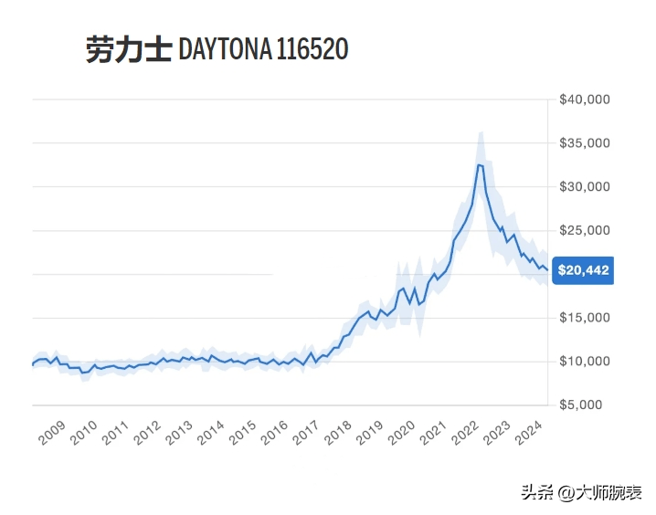 手表有投资价值吗？投资买手表有钱赚吗-第7张图片