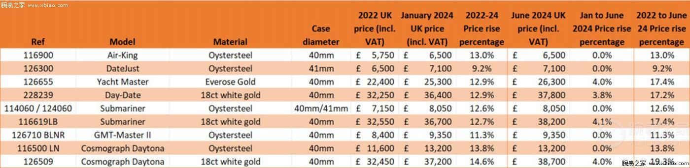 劳力士又又涨价了！劳力士最近价格走势-第3张图片