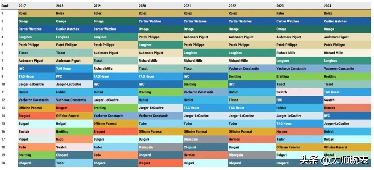 最新年度瑞士手表销量排行榜-第5张图片